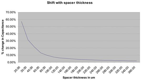 Shift versus thickness